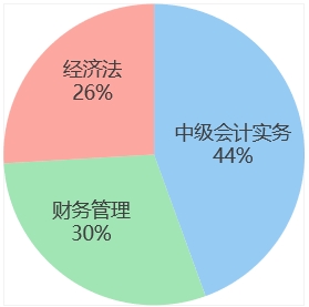 中級(jí)會(huì)計(jì)week5各科學(xué)習(xí)時(shí)間占比