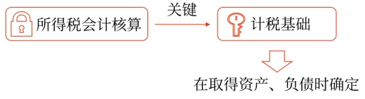 資產(chǎn)、負(fù)債的計(jì)稅基礎(chǔ)