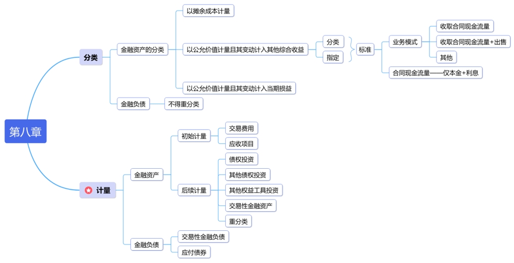中級會計(jì)第八章