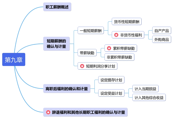 中級(jí)會(huì)計(jì)第九章