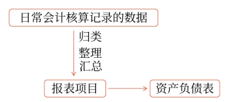 資產(chǎn)負債表的填列方法