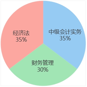 中級會計week6各科學(xué)習(xí)時間占比
