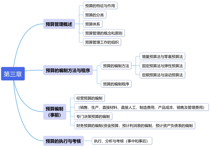 中級會計(jì)第三章：預(yù)算管理