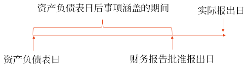 資產(chǎn)負債表日后事項涵蓋的期間