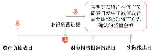 資產(chǎn)負(fù)債表日后調(diào)整事項(xiàng)的具體會(huì)計(jì)處理方法2