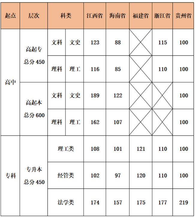 專升本招生簡章