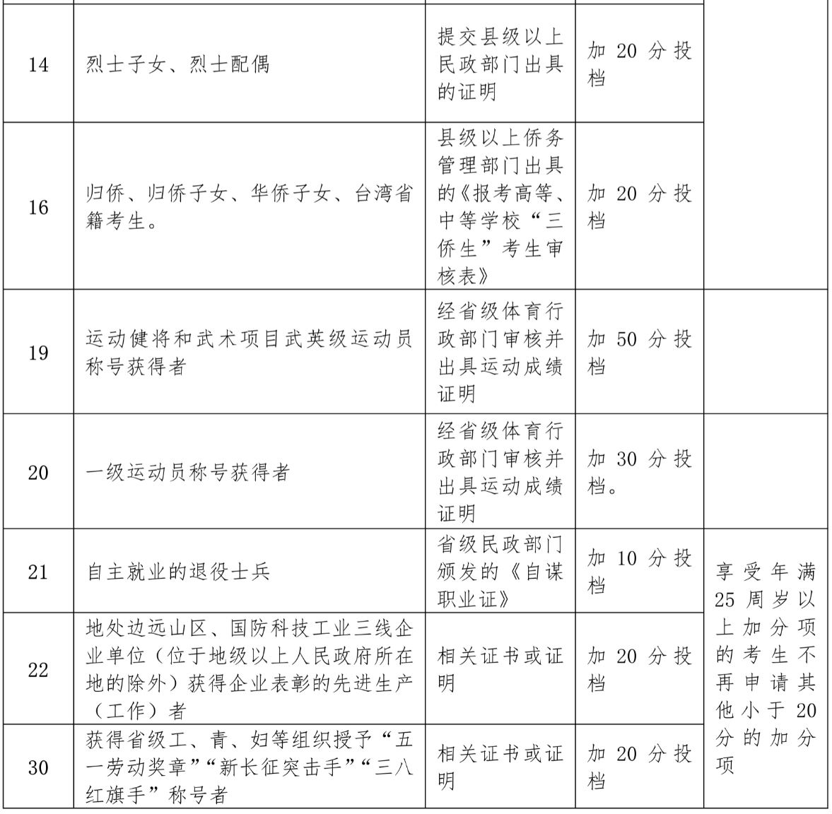 專(zhuān)升本招生簡(jiǎn)章