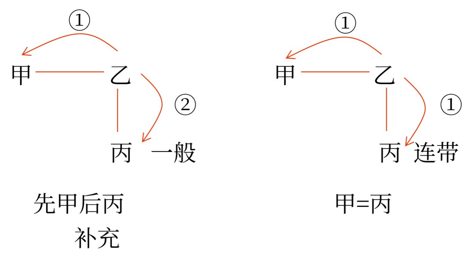保證