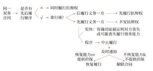 雙務合同履行中的抗辯權