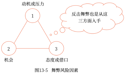 舞弊風(fēng)險因素