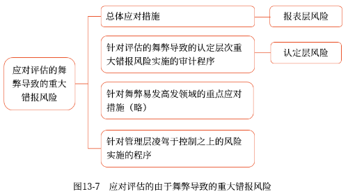 應(yīng)對評估的舞弊導(dǎo)致的重大錯報風(fēng)險