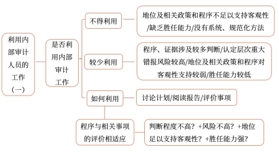 利用內部審計人員的工作1