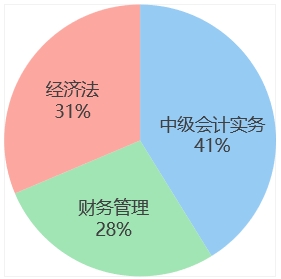 中級會計week7各科學習時間占比