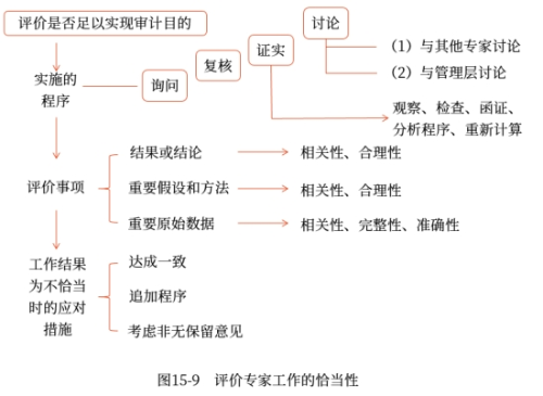 評(píng)價(jià)專家工作的恰當(dāng)性