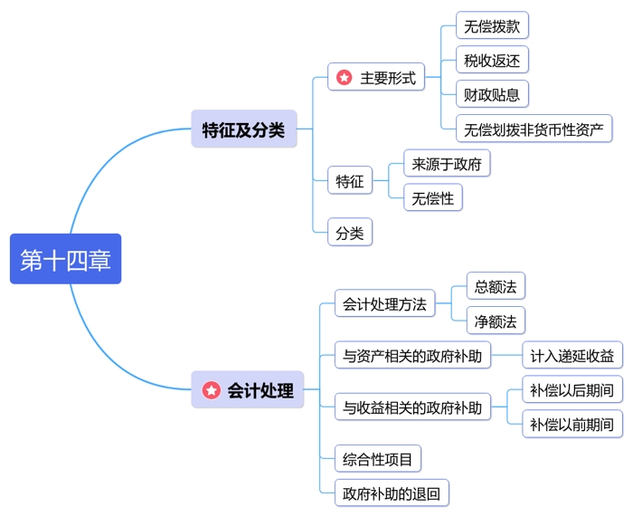 中級會計第十四章思維導圖