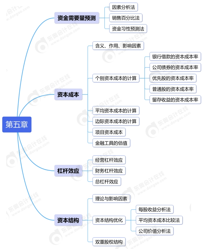 第五章：籌資管理（下）—2024年中級(jí)會(huì)計(jì)《財(cái)務(wù)管理》章節(jié)思維導(dǎo)圖