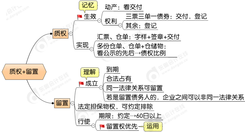 中級會計第四章思維導圖