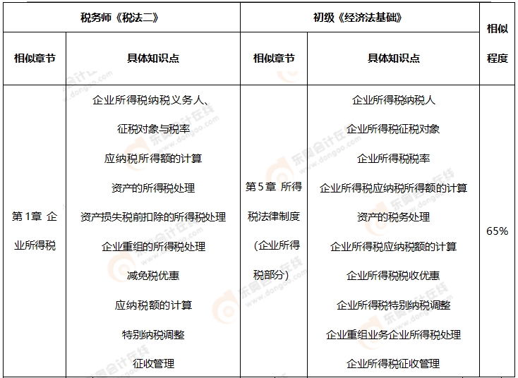 初級會計《經(jīng)濟法基礎(chǔ)》VS 稅務(wù)師《稅法一》、《稅法二》、《涉稅服務(wù)相關(guān)法律》