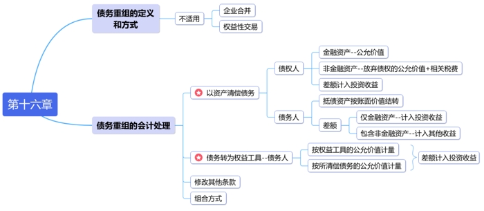 中級會計第十六章思維導(dǎo)圖