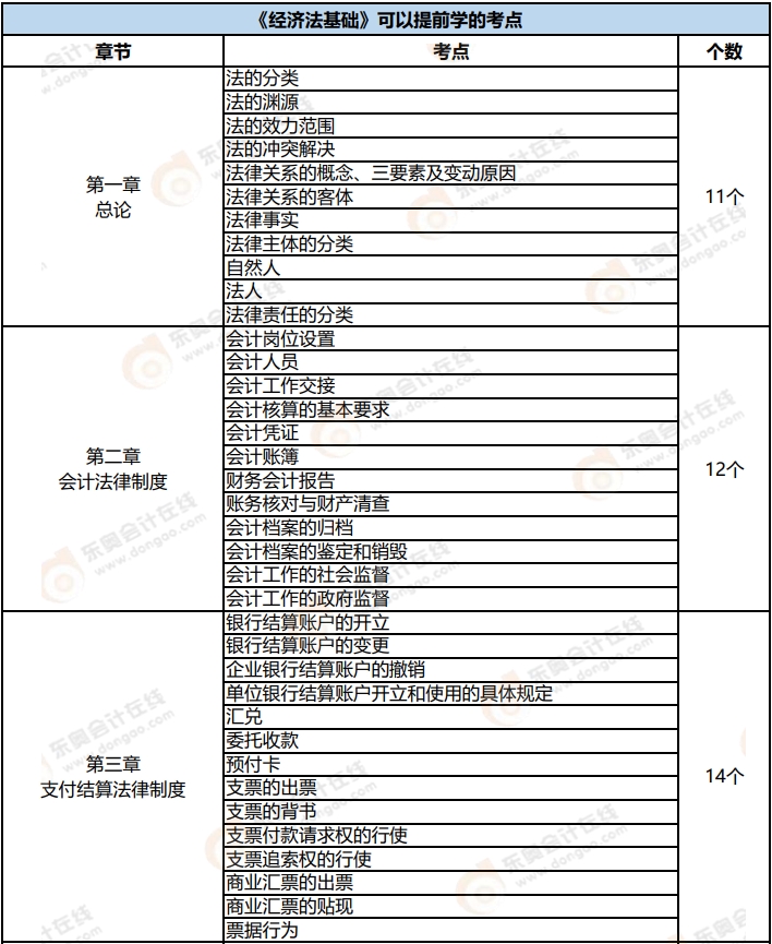 《經(jīng)濟(jì)法基礎(chǔ)》可以提前學(xué)的考點(diǎn)