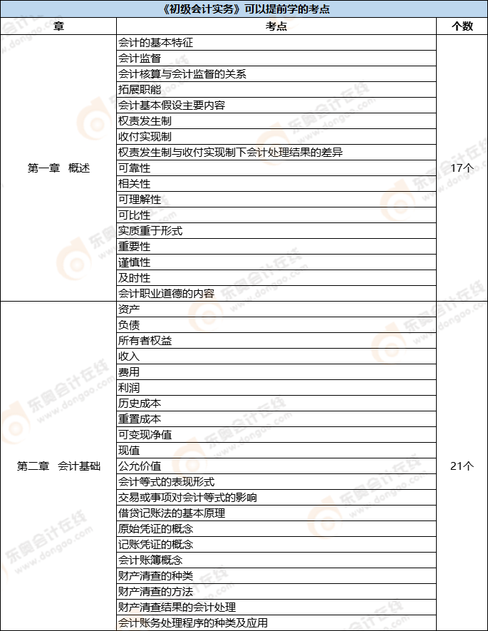 《初級會計(jì)實(shí)務(wù)》可以提前學(xué)的考點(diǎn)