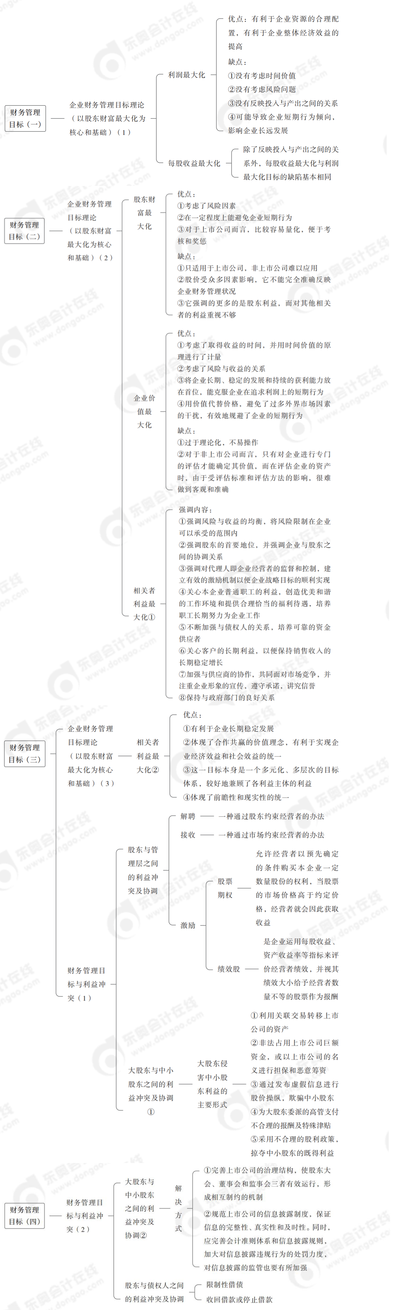 財務(wù)管理目標