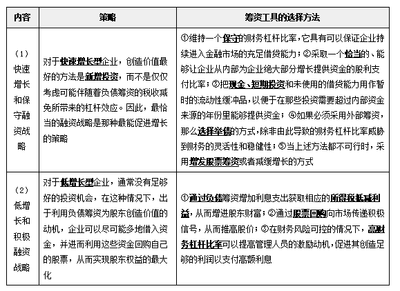 融資戰(zhàn)略