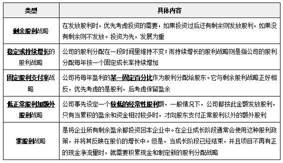 股利分配戰(zhàn)略選擇的類(lèi)型