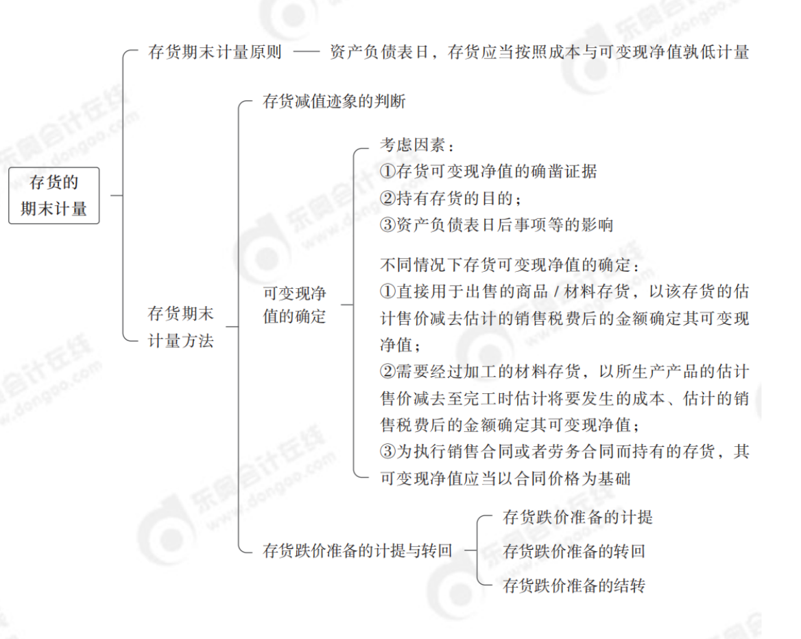 第二章 存貨的期末計量