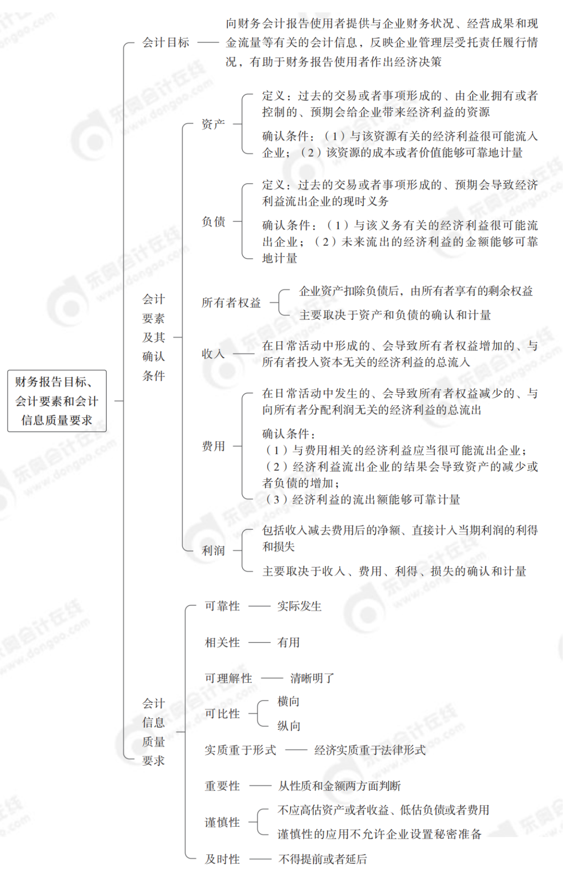 2024年中級會計(jì)實(shí)務(wù)第一章思維導(dǎo)圖：會計(jì)目標(biāo)、要素和信息質(zhì)量要求