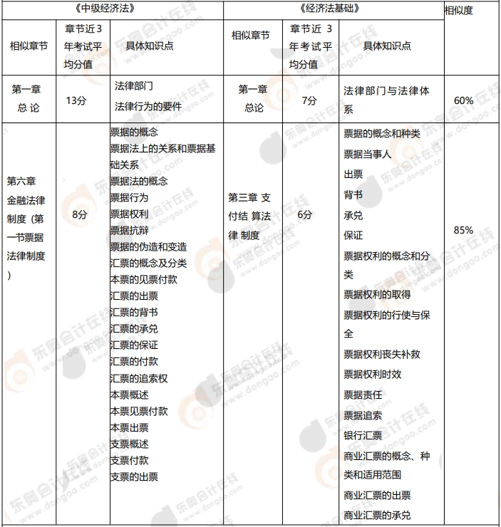 初級《經(jīng)濟(jì)法基礎(chǔ)》vs《中級經(jīng)濟(jì)法》