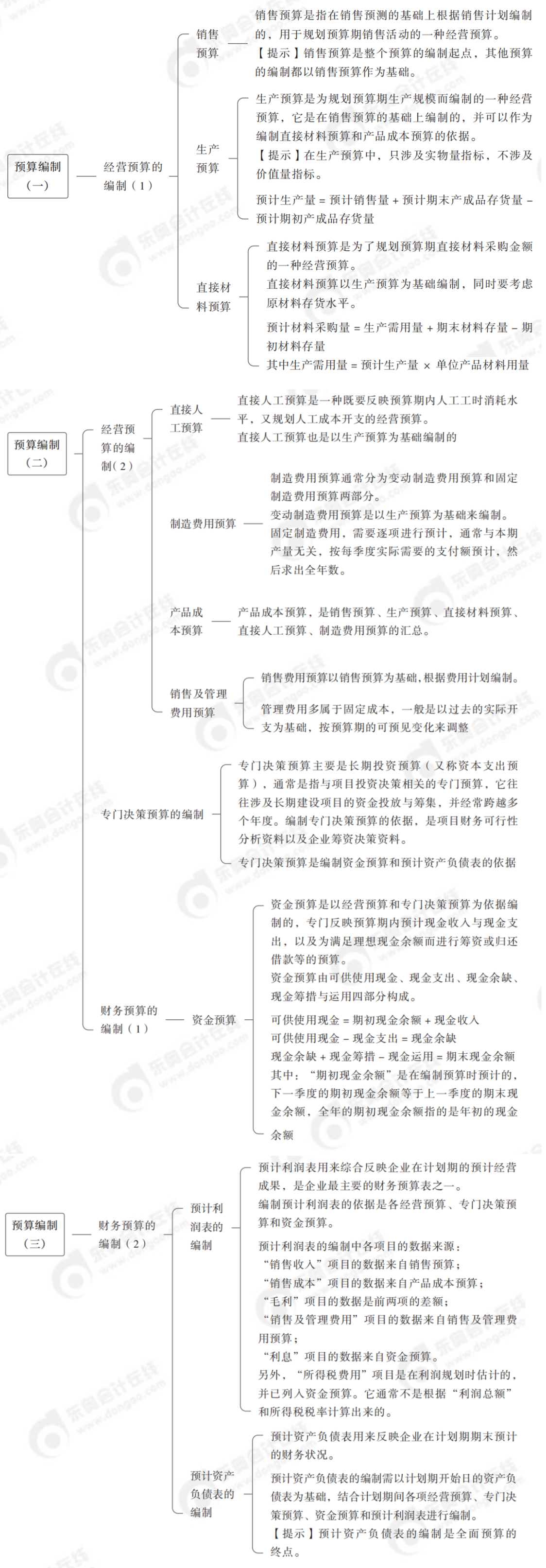 預算編制