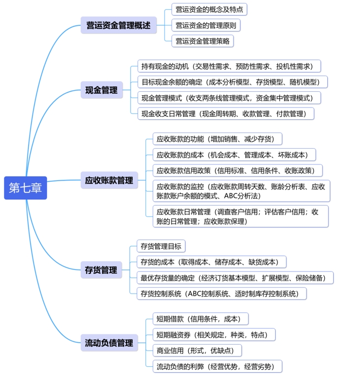 中級(jí)會(huì)計(jì)第七章思維導(dǎo)圖 中級(jí)會(huì)計(jì)第七章思維導(dǎo)圖