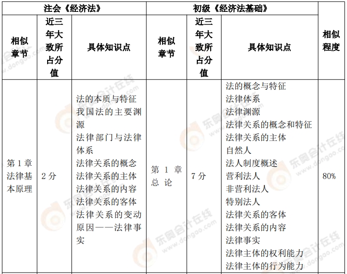 初級(jí)《經(jīng)濟(jì)法基礎(chǔ)》VS 注會(huì)《稅法》、《經(jīng)濟(jì)法》