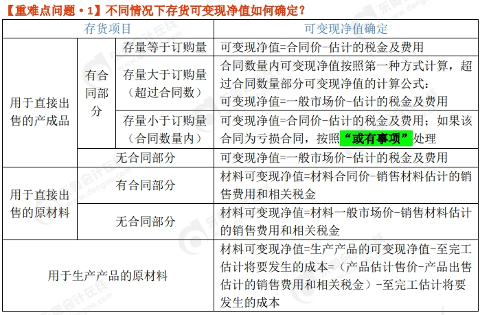 中級(jí)會(huì)計(jì)重難點(diǎn)問題