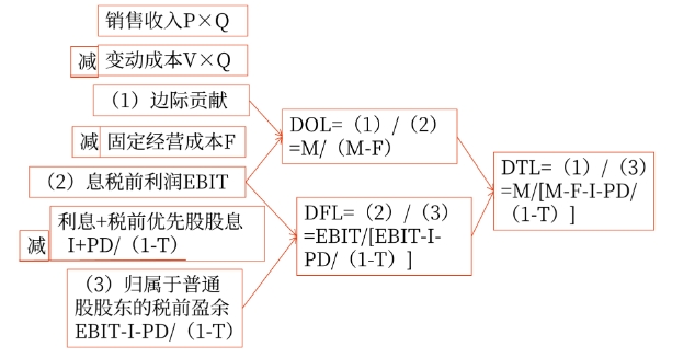 財(cái)管03