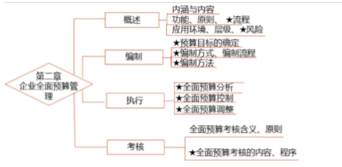 預(yù)習(xí)打卡！2025年《高級(jí)會(huì)計(jì)實(shí)務(wù)》第二周知識(shí)點(diǎn)匯總