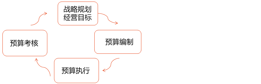 全面預(yù)算管理的流程_2025年高級會(huì)計(jì)實(shí)務(wù)預(yù)習(xí)知識點(diǎn)