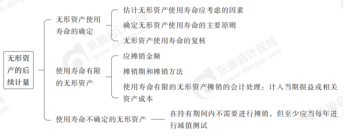 無形資產的后續(xù)計量