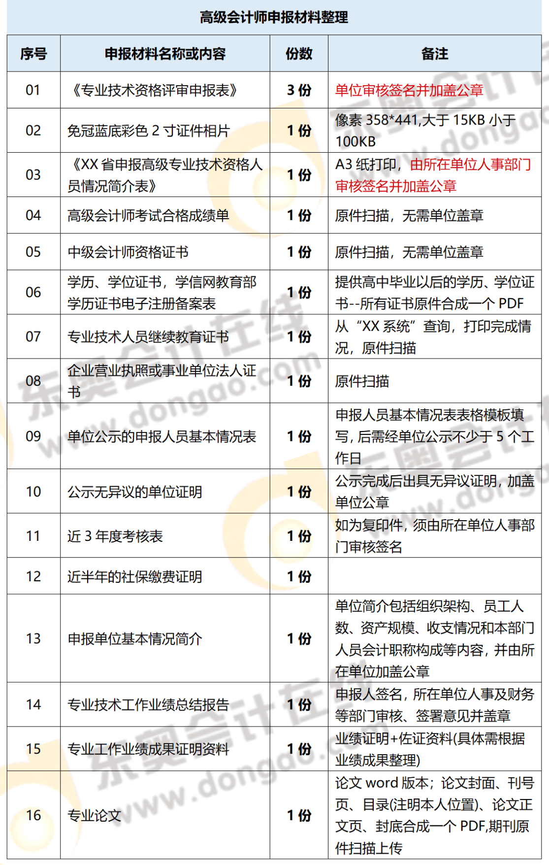 高級會計師評審申報需準(zhǔn)備哪些材料，一圖全知