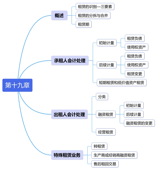 中級(jí)會(huì)計(jì)第十九章思維導(dǎo)圖
