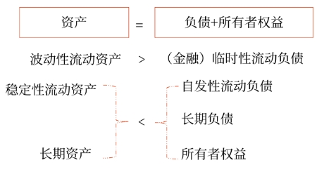 財(cái)管09
