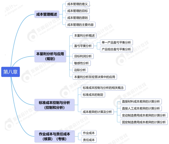 中級會計(jì)第八章思維導(dǎo)圖
