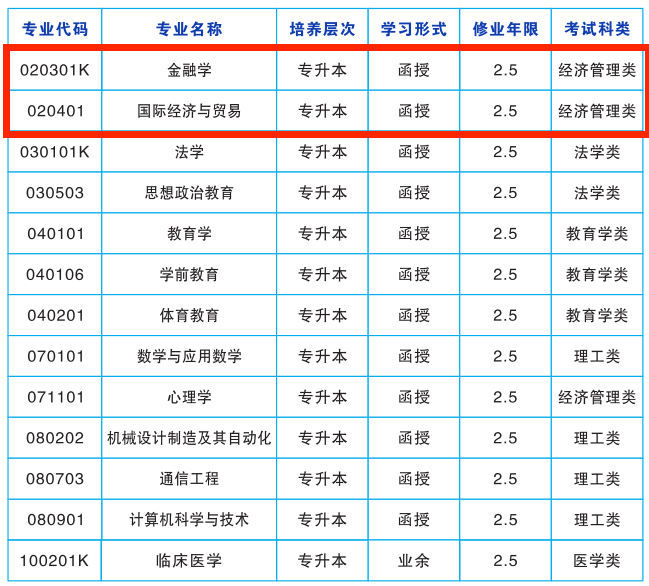 專升本招生簡章
