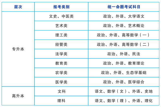 專升本招生簡章