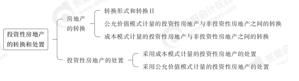 投資性房地產(chǎn)的轉(zhuǎn)化和處置