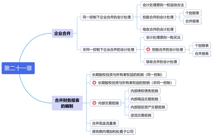 中級(jí)會(huì)計(jì)思維導(dǎo)圖第二十一章