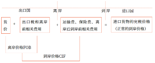 進(jìn)口貨物的成交價(jià)格應(yīng)當(dāng)符合的條件