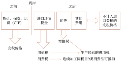 關(guān)稅與消費(fèi)稅、增值稅的關(guān)系