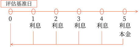 評估基準日